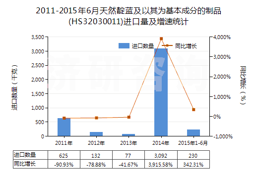2011-2015年6月天然靛藍(lán)及以其為基本成分的制品(HS32030011)進(jìn)口量及增速統(tǒng)計(jì)